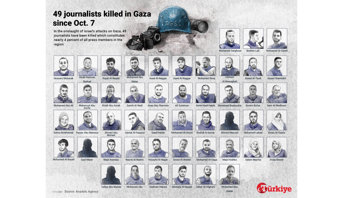 Respect for lives dedicated to truth: 49 journalists killed in Gaza