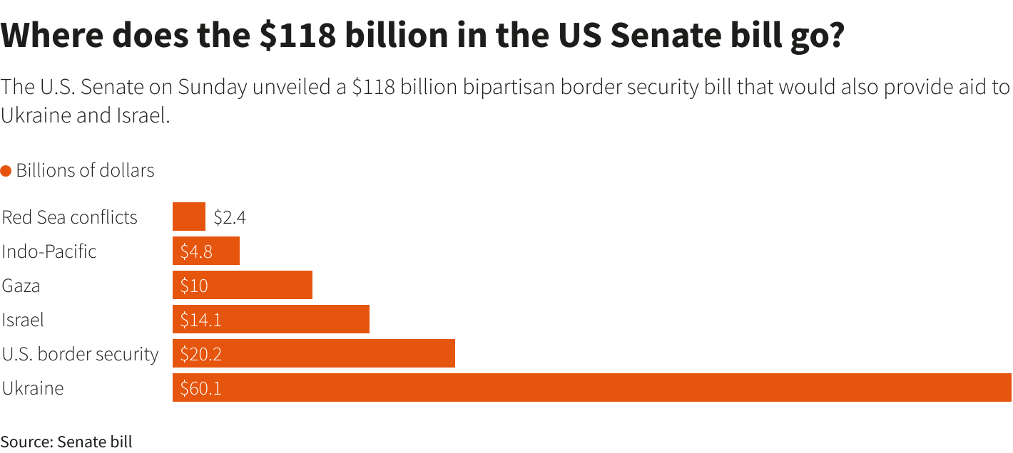 U.S. Senate introduces bipartisan bill for border security funding totaling $118 billion